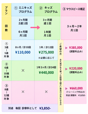金剛（大阪狭山市）の歯医者、医療法人西村歯科 金剛本院・駅前診療所の小児矯正歯科